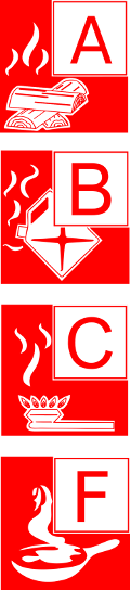 Brandschutzklassen Einteilung A B C F
