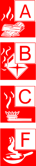 Brandschutzklassen Einteilung A B C F Brandschutzklassen Einteilung A B C F